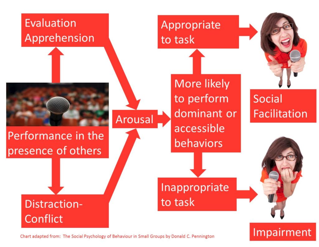 Performing in front of an audience