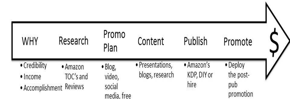 Self-publishing ebooks