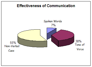 Effective Communication Pie Chart